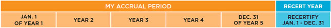 cci cnor accrual process