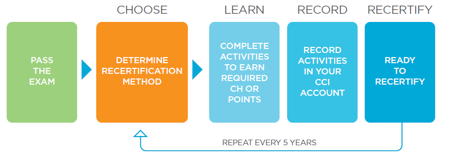 Tips to Navigating the Road of CNOR Recertification