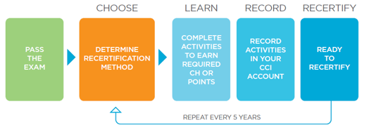 cci cnor recertification process